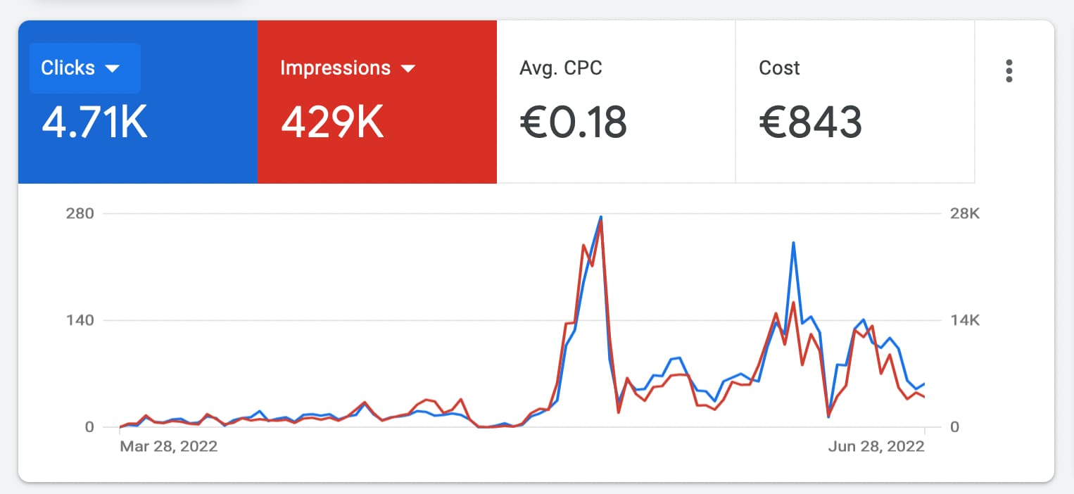 Screenshot of Google Ads campaigns with a graph of clicks and CPC over time