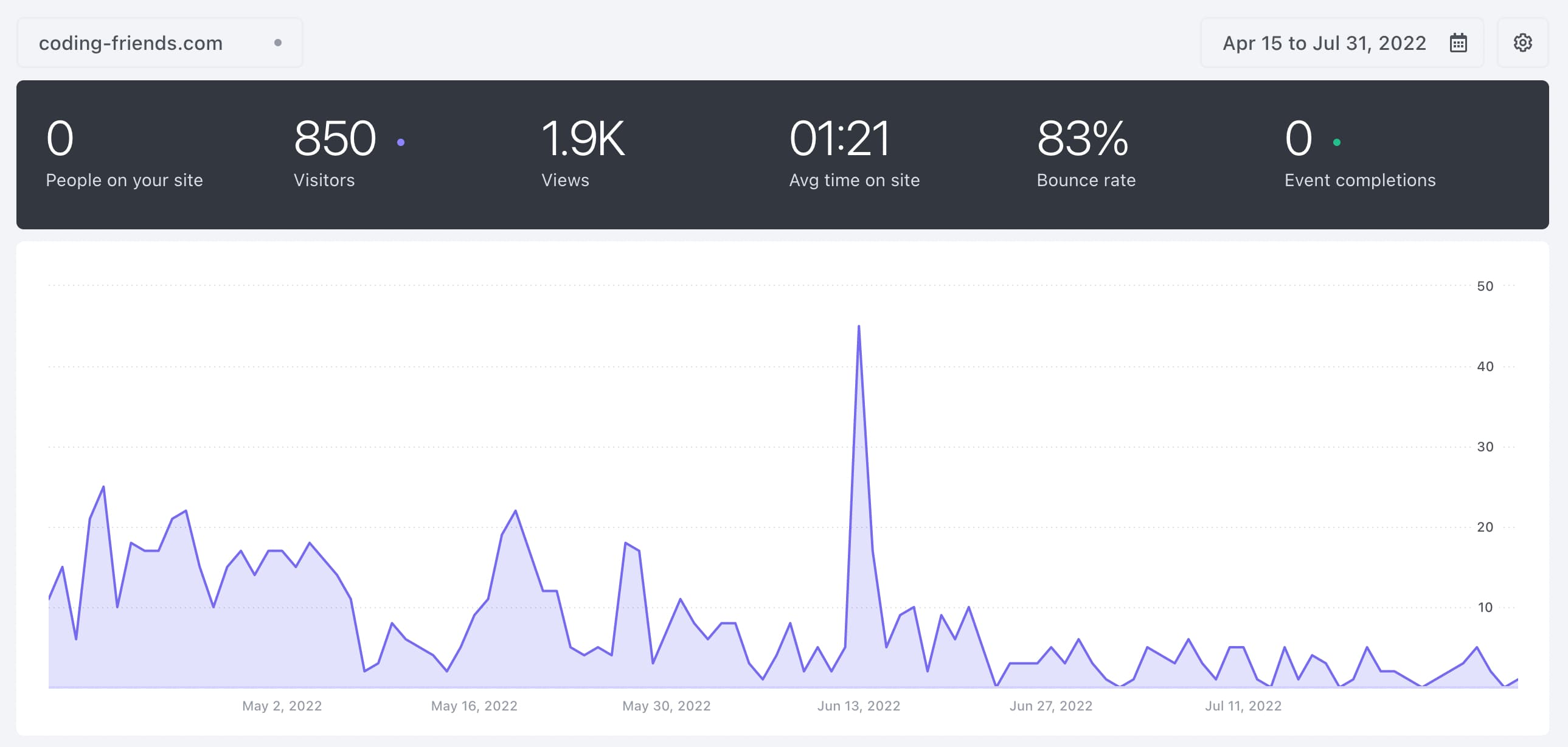 Visitor statistics for coding-friends.com showing 850 visitors between April and Juli