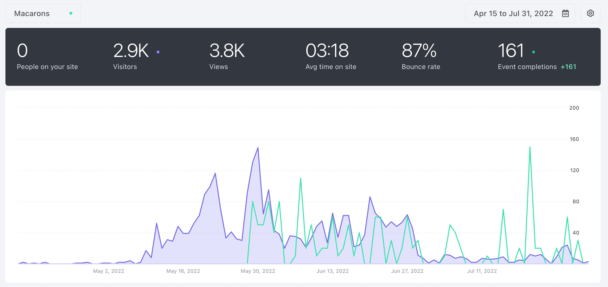 Visitor statistics for macarons-roulette.app showing 2900 visitors between April and Juli