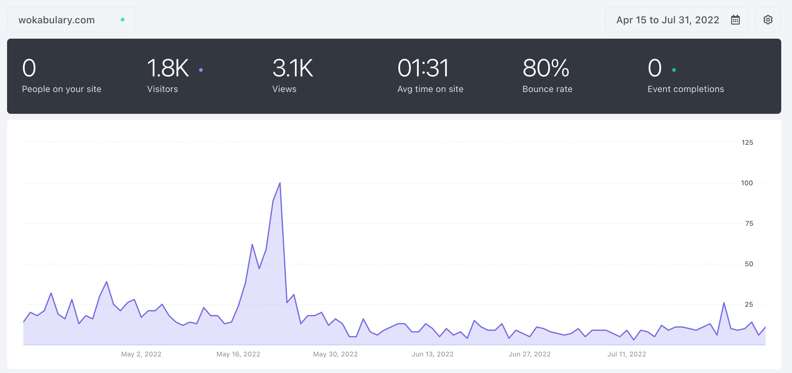 Visitor statistics for wokabulary.com showing 1800 visitors between April and Juli